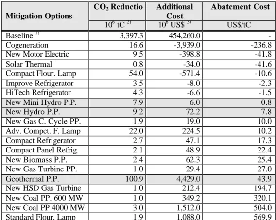 Table 5. Biaya Pengurangan Emisi CO 2