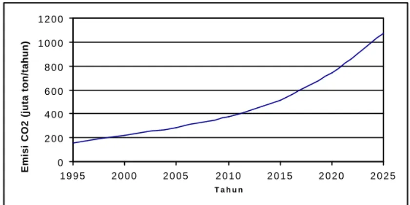 Gambar 3. Proyeksi Emisi CO 2