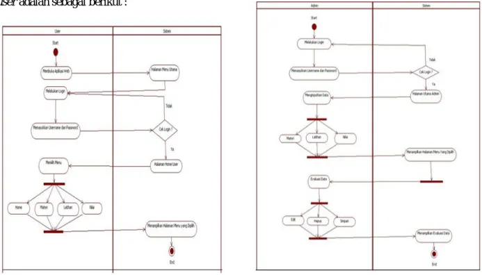 Gambar 3. Activity diagram user 