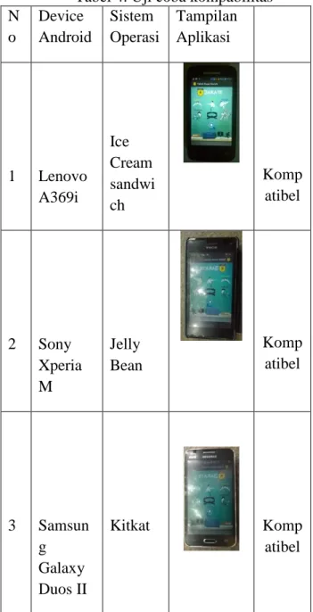 Tabel 4. Uji coba kompabilitas  N o  Device  Android  Sistem  Operasi  Tampilan Aplikasi  1  Lenovo  A369i  Ice  Cream sandwi ch  Kompatibel 2  Sony  Xperia  M  Jelly  Bean  Kompatibel 3  Samsun g  Galaxy  Duos II  Kitkat  Komp atibel 