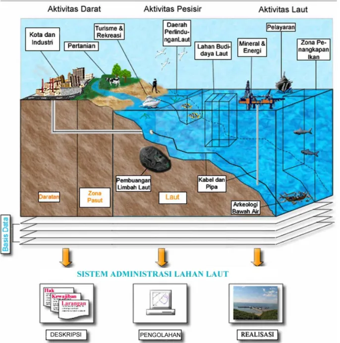 Gambar 2: Sistematika pengembangan Sistem Administrasi Lahan Laut sebagai langkah penataan  wilayah laut secara kuantitatif yang diperkuat aspek hukum dalam pemanfaatannya  (sumber ARC Marine Cadastre, 2002 dengan perubahan dan penyesuaian)