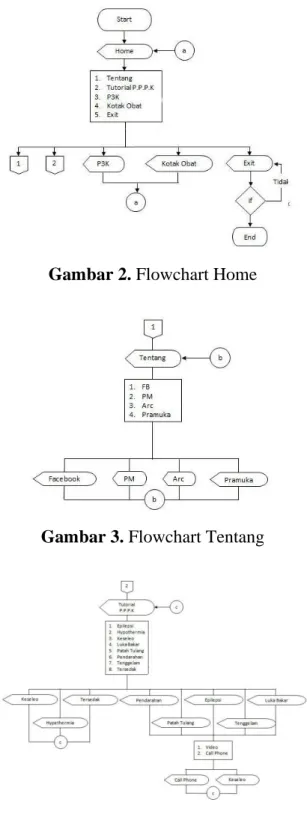 Gambar 2. Flowchart Home 