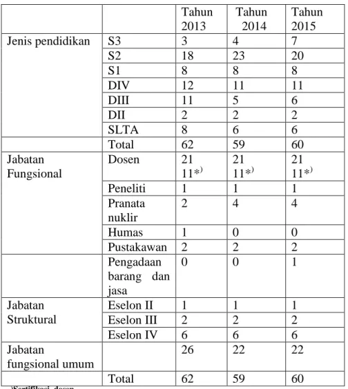 Tabel 1. Data Jenjang pendidikan, jabatan fungsional , jabatan struktural dan jabatan  fungsional umum ( data kepegawaian STTN 2013-2015)