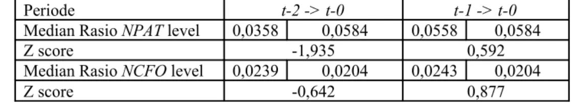 Tabel 4.11 menyajikan hasil  uji  Wilcoxon  untuk melihat perbedaan distribusi Rasio  NPAT dan distribusi Rasio NCFO pada periode sebelum go public