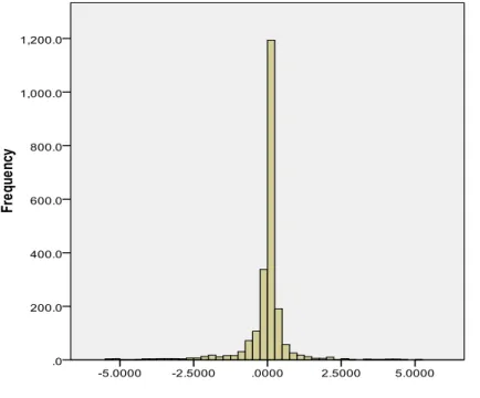 Gambar 1. Histogram Distribusi Laba indikasi Manajemen Laba untuk Menghindari  Kerugian