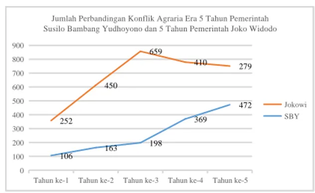 Diagram 1. Perbandingan Eskalasi Konflik Agraria  Pemerintah Jokowi (2015-2019) dan Pemerintah Susilo  Bambang Yudhoyono (2010-2014)  (Sumber: Konsorsium 