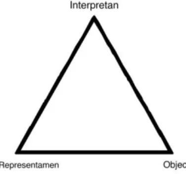 Gambar 1. Triangle Meaning  (Sumber: Nawiroh Vera 