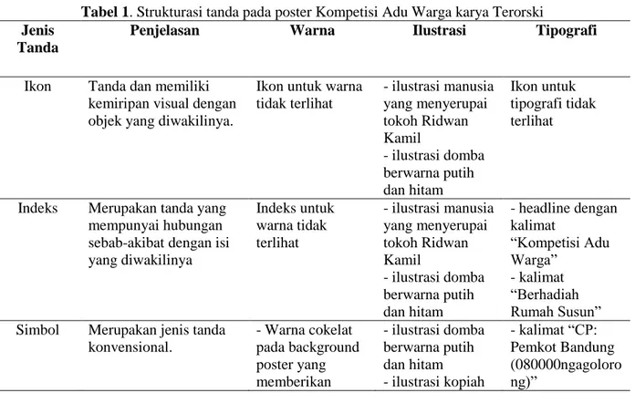 Tabel 1. Strukturasi tanda pada poster Kompetisi Adu Warga karya Terorski Jenis 