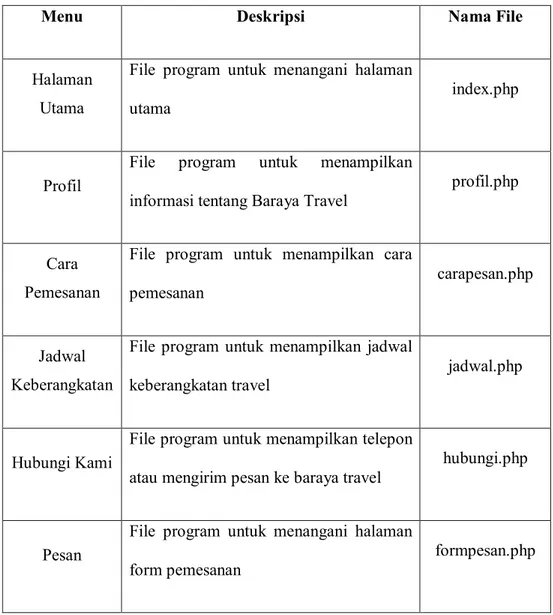 Tabel 5.1 Implementasi Antar Muka Konsumen 