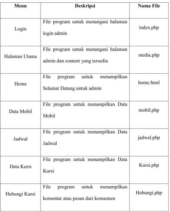 Tabel 5.2 Implementasi Antar Muka Admin 