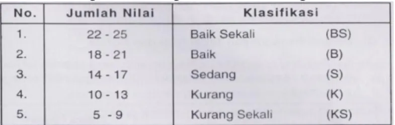 Tabel 3.Norma tes kesegaran jasmani Indonesia untuk remaja umur 16-19 tahun putera  dan puteri Rekapitulasi Tes Kesegaran Jasmani  