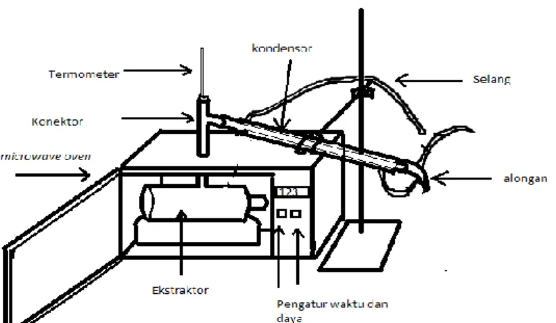 Gambar 1. Alat Ekstraksi Microwave Assisted Hydrodistillation 
