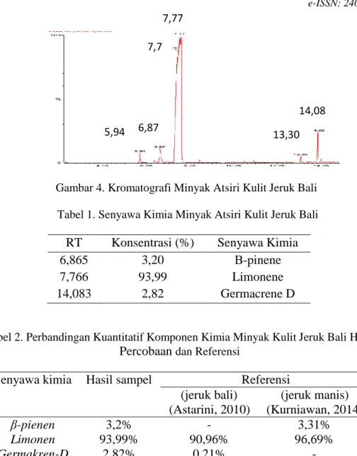 Tabel 2. Perbandingan Kuantitatif Komponen Kimia Minyak Kulit Jeruk Bali Hasil Percobaan  dan Referensi