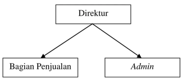 Gambar III.1 berikut ini merupakan struktur organisasi dari Dwiki Mobil 2  Pontianak. 