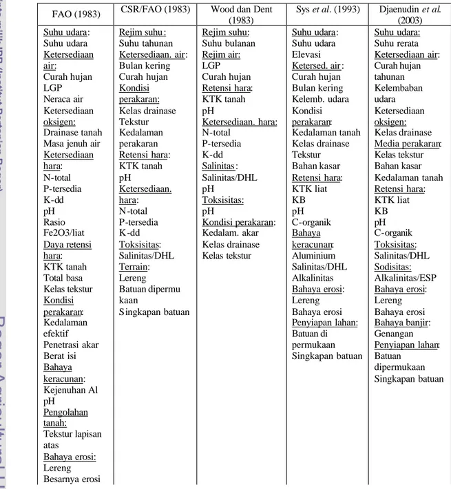 Tabel 1. Kualitas/Karakteristik Lahan untuk Evaluasi Kesesuaian Lahan Kering 