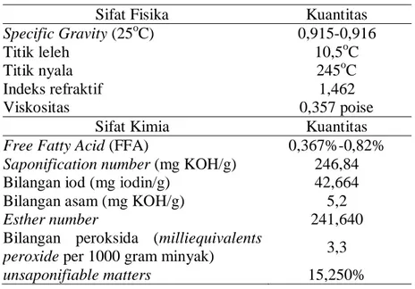 Tabel 2.4 Sifat Fisika dan Kimia Minyak Biji Alpukat [6] 