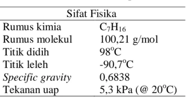 Tabel 2.5 Sifat Fisika N-heptana [32] 