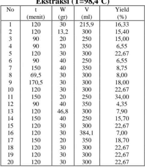 Tabel 2. Yield (%) Minyak Biji Alpukat Hasil  Ekstraksi (T=98,4 o C)  No  t  (menit)  W  (gr)  V  (ml)  Yield  (%)   1  120  30  215,9  16,33  2  120  13,2  300  15,40  3  90  20  250  15,00  4  90  20  350  6,55  5  120  30  300  22,67  6  90  40  250  6,