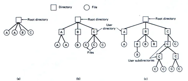 Gambar 5. Tiga disain sistem file. (a) Satu directory dipakai bersama oleh semua user