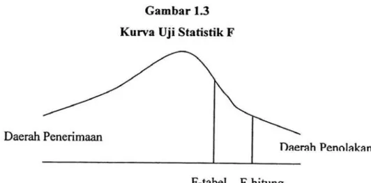 Gambar 1.3  Kurva Uji Statistik F 