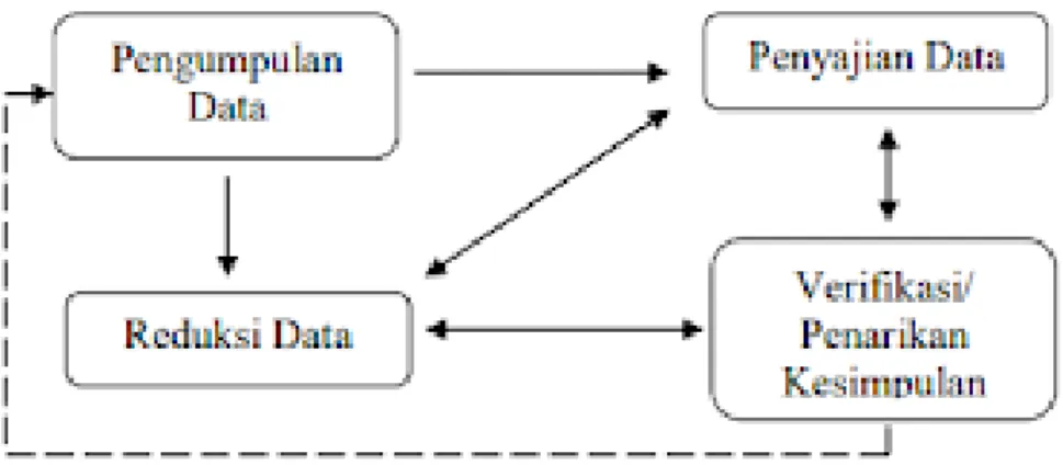 Gambar 1. Model Analisis Interaktif (Milles &amp; Huberman, 2014) 
