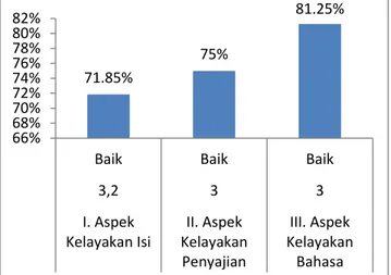 Gambar 4.2 Grafik Hasil Validasi Media 