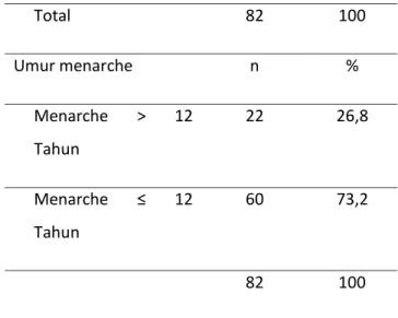 Tabel 1 Distribusi Frekuensi Berdasarkan  Karakteristik Mahasiswi di Asrama  Universitas Muhammadiyah Pringsewu 2019 
