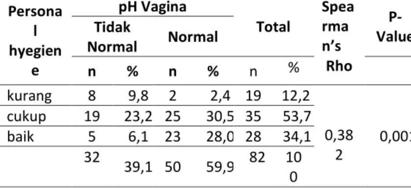 Tabel 3 Distribusi Frekuensi  Mahasiswi Berdasarkan pH  Vagina   pH Vagina  Frekuensi  (n)  Persentase (%)  Tidak Normal  32  39  Normal  50  61  Total  82  100 