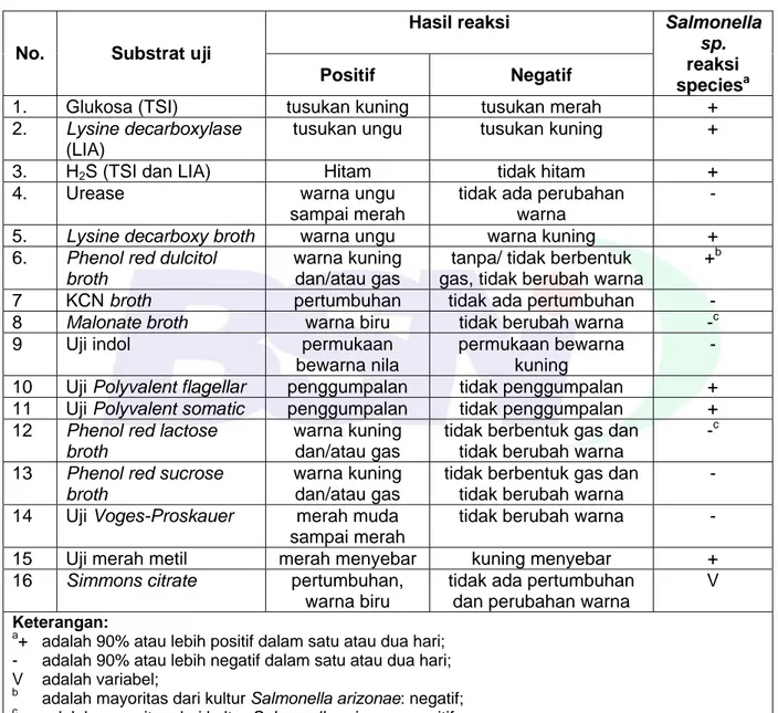 Tabel A.3 - Reaksi biokimia dan serologi untuk Salmonella sp.  