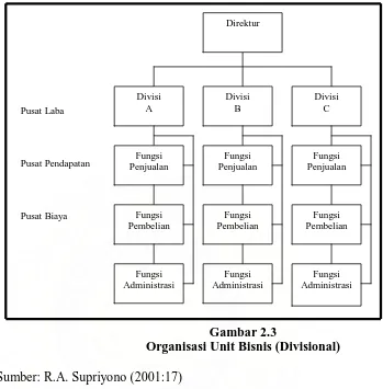 Gambar 2.3 Organisasi Unit Bisnis (Divisional) 