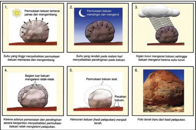 Gambar 3.2 Skema Proses Pelapukan Batuan 