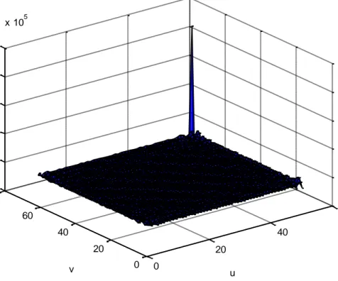 Gambar 2.11 Bagian imajiner hasil transformasi Fourier dimensi dua dalam  bentuk  histogram  0 20 40 60020406080-101234x 105uBagian RealvT(u,v)0204060050100-505x 104uBagian ImajinervT(u,v)