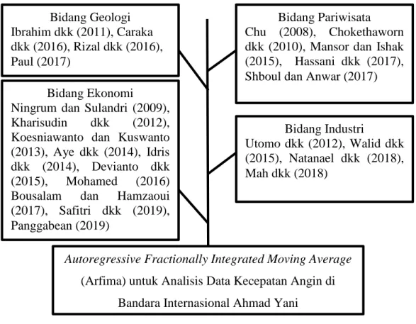 Gambar 2.5 Diagram Penelitian Terdahulu 