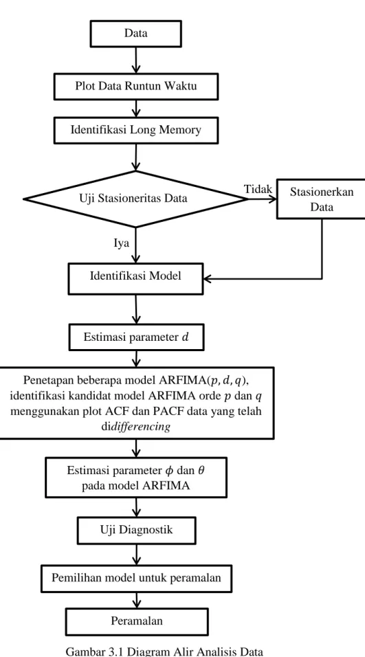 Gambar 3.1 Diagram Alir Analisis Data Identifikasi Long Memory 