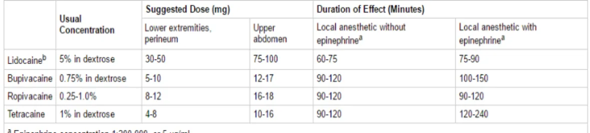Tabel 1. Dosis Obat Anestesi Lokal pada Anestesi Spinal 6