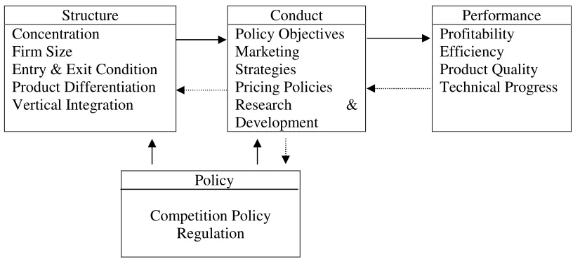 Gambar 2.1   The Structure – Conduct – Performance Paradigm 