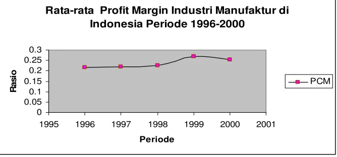 Tabel 3.2 Hasil Regresi Persamaan PCM 