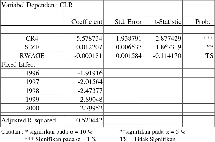 Tabel 3.3 Hasil Regresi Persamaan CLR 