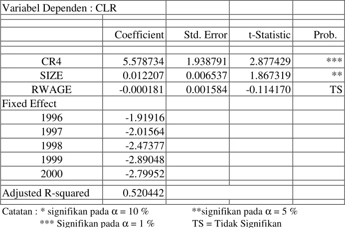 Tabel 3.3 Hasil Regresi Persamaan CLR 