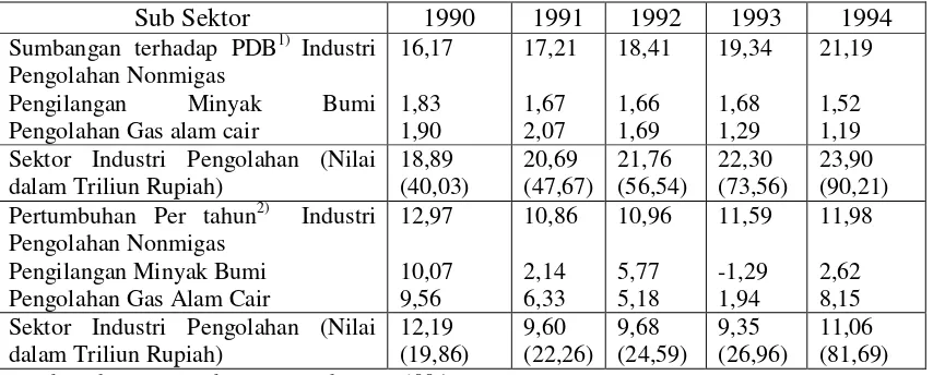 Tabel 1.1 Peranan dan Pertumbuhan Sektor Industri Pengolahan  