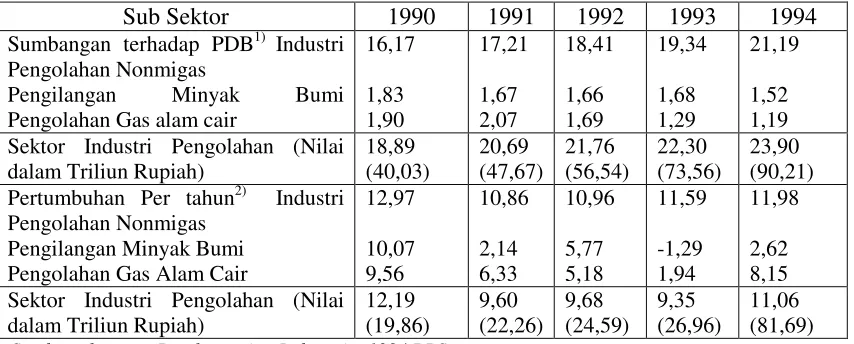 Tabel 1.1 Peranan dan Pertumbuhan Sektor Industri Pengolahan  