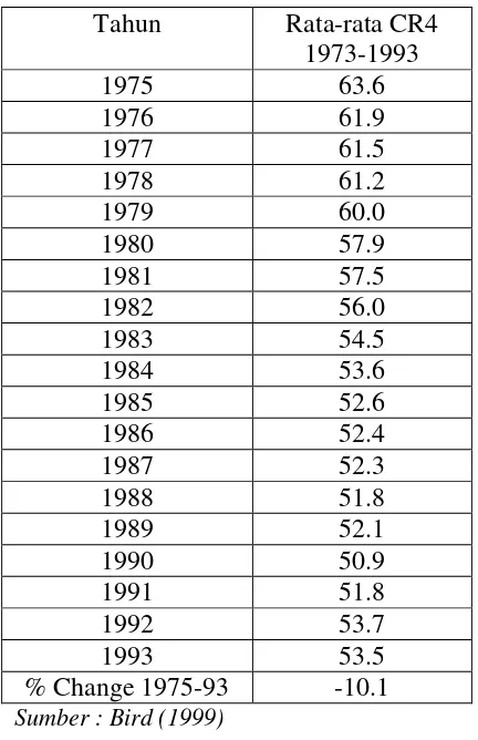 Tabel 1.3  Rata-rata Konsentrasi Industri Manufaktur di Indonesia Periode 1975 – 1993  