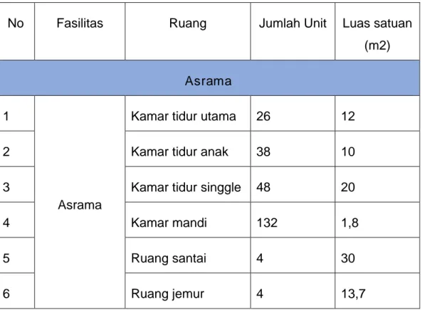 Tabel 2.1. Kebutuhan ruang pada bangunan 