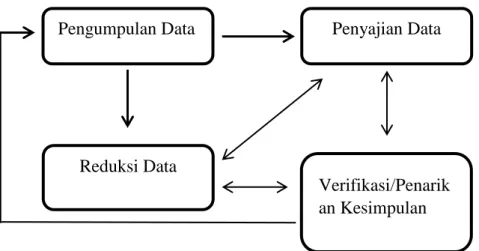 Gambar 1.2 Model Analisis Data Interaktif Miles dan Huberman 