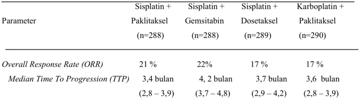 Tabel 3. Efikasi hasil uji klinis komperatif empat doublet regiment  pada KPKBSK                                                                  Sisplatin +        Sisplatin +        Sisplatin +         Karboplatin +   Parameter                           
