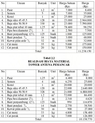 Tabel 2.2 REALISASI BIAYA MATERIAL 