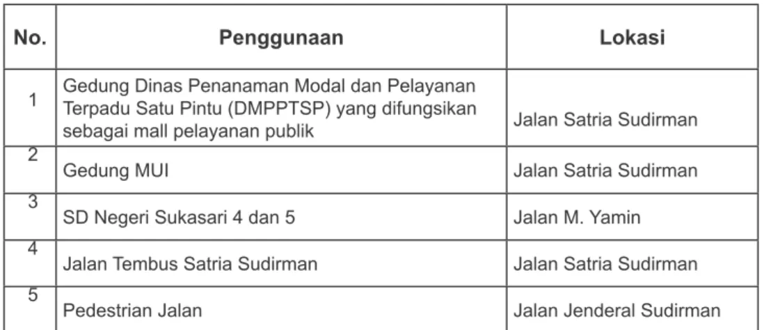 Tabel 4.2. Penggunaan tanah Sekretariat Jenderal oleh Pemerintah Kota Tangerang  berdasarkan hasil inventarisasi