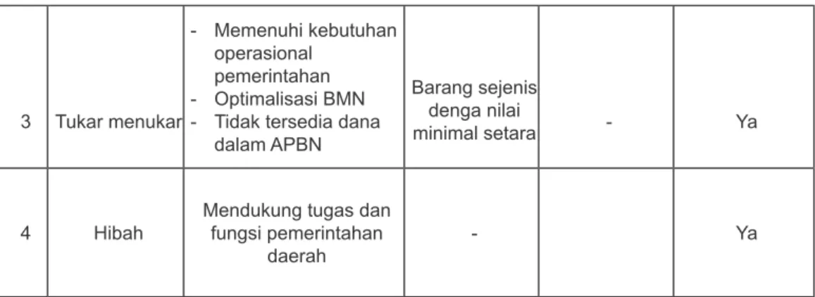 Tabel 4.3. Kaidah pengelolaan BMN dalam hubungannya dengan Pemerintah Daerah Dengan mencermati hasil inventarisasi sebagaimana Tabel  4.2