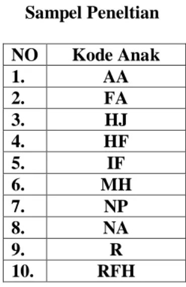 Tabel III.3  Sampel Peneltian   NO  Kode Anak  1.  AA  2.  FA  3.  HJ  4.  HF  5.  IF  6