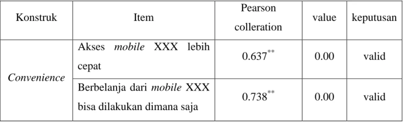 Tabel 4.1 uji validitas 